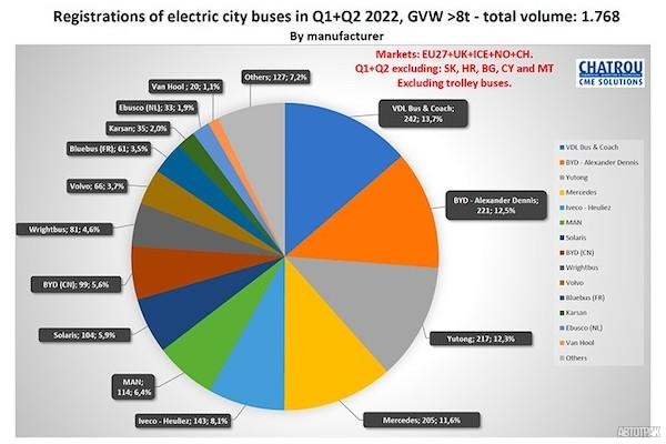 Компания Yutong вошла в число лучших на рынке электробусов в первой половине 2022 года