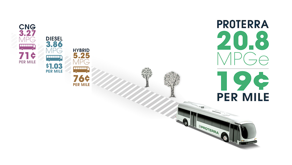 2 Рисунок демонстрирует стоимость пробега 1 мили при разных силовых установках автобуса.jpg
